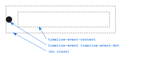 Dot structure